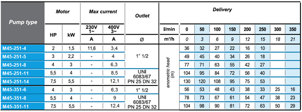 Performance table